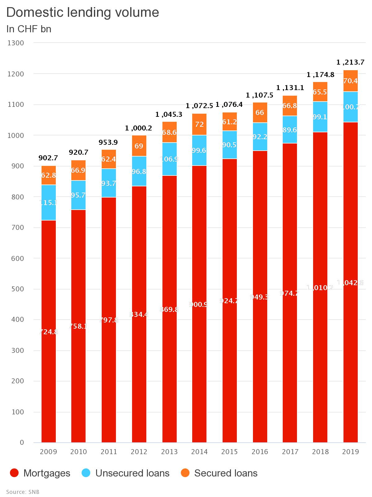 domestic-lending-volume